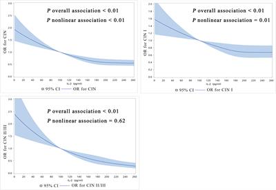 Interactions between vaginal local cytokine IL-2 and high-risk human papillomavirus infection with cervical intraepithelial neoplasia in a Chinese population-based study